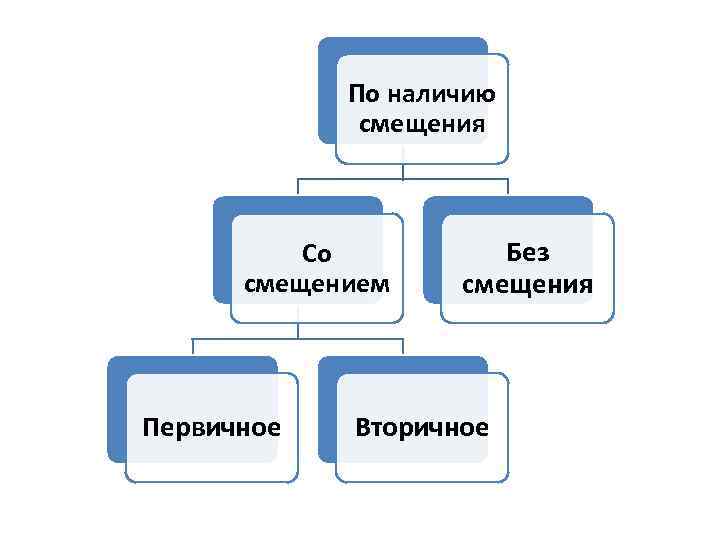 По наличию смещения Со смещением Первичное Без смещения Вторичное 