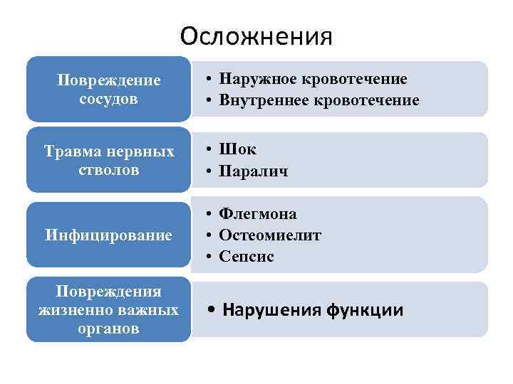 Осложнения Повреждение сосудов • Наружное кровотечение • Внутреннее кровотечение Травма нервных стволов • Шок