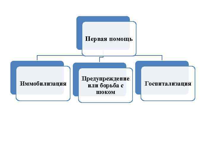 Первая помощь Иммобилизация Предупреждение или борьба с шоком Госпитализация 