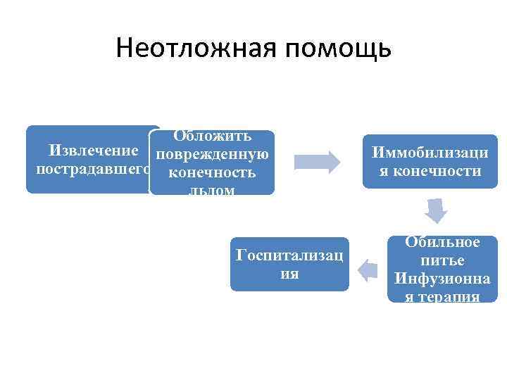 Неотложная помощь Обложить Извлечение поврежденную пострадавшего конечность льдом Госпитализац ия Иммобилизаци я конечности Обильное