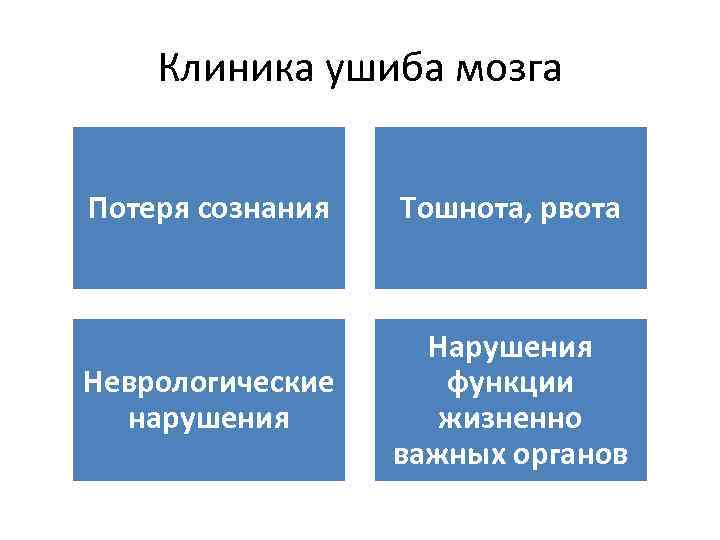 Клиника ушиба мозга Потеря сознания Тошнота, рвота Неврологические нарушения Нарушения функции жизненно важных органов