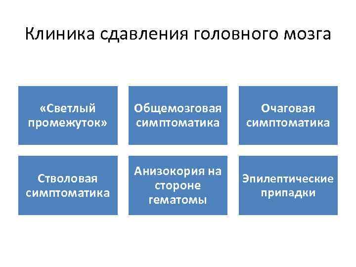 Клиника сдавления головного мозга «Светлый промежуток» Общемозговая симптоматика Очаговая симптоматика Стволовая симптоматика Анизокория на