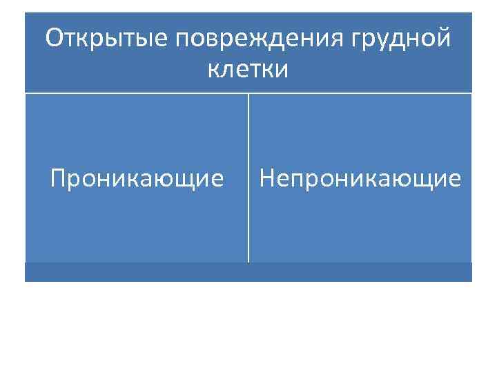 Открытые повреждения грудной клетки Проникающие Непроникающие 