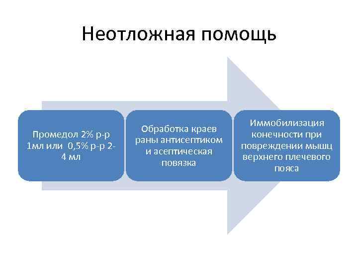 Неотложная помощь Промедол 2% р-р 1 мл или 0, 5% р-р 24 мл Обработка