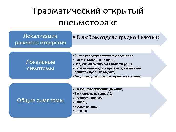 Травматический открытый пневмоторакс Локализация раневого отверстия Локальные симптомы Общие симптомы • В любом отделе