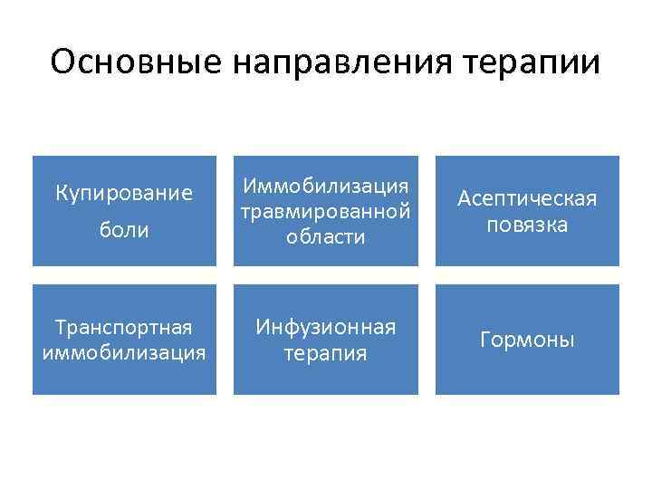Основные направления терапии Купирование боли Иммобилизация травмированной области Асептическая повязка Транспортная иммобилизация Инфузионная терапия