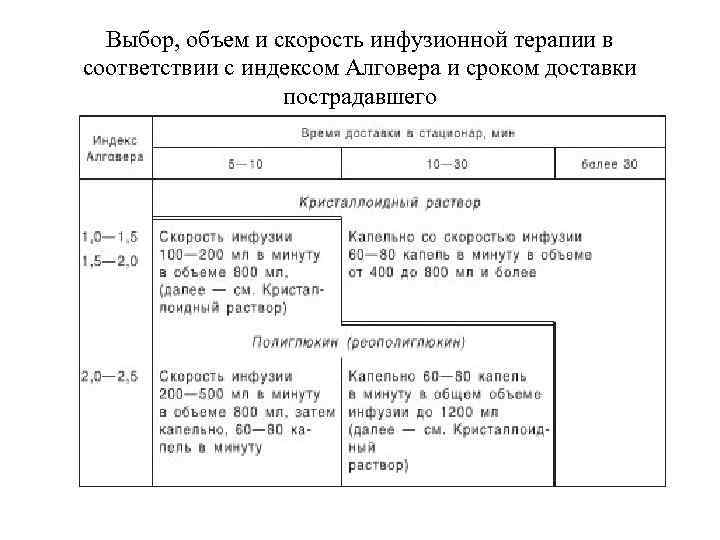 Выбор, объем и скорость инфузионной терапии в соответствии с индексом Алговера и сроком доставки