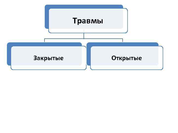 Травмы Закрытые Открытые 