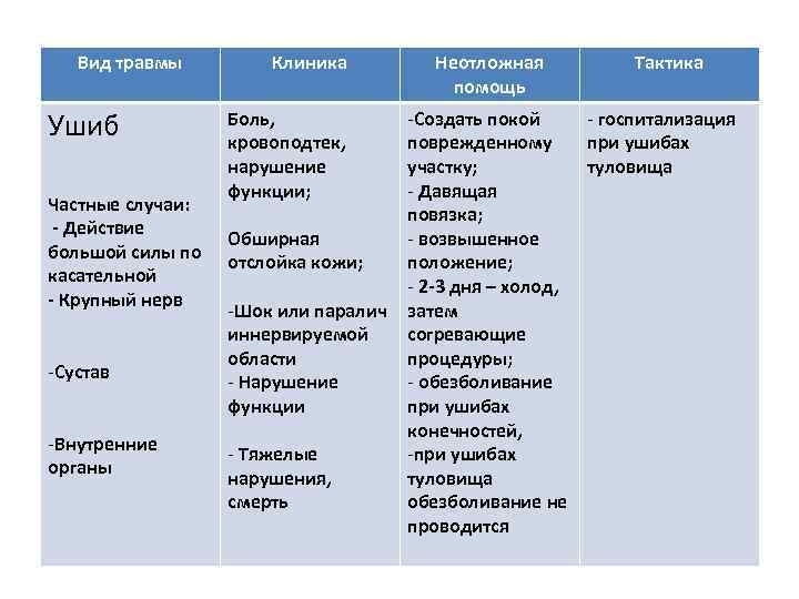Вид травмы Ушиб Частные случаи: - Действие большой силы по касательной - Крупный нерв
