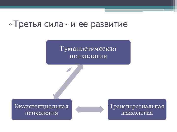 Третий сила. Три силы психологии. Третья сила в психологии. Экзистенциально-гуманистическая психология. Гуманистическая психология и экзистенциальная психология.