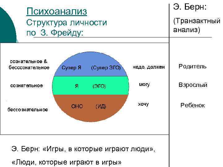 Структура личности по берну схема