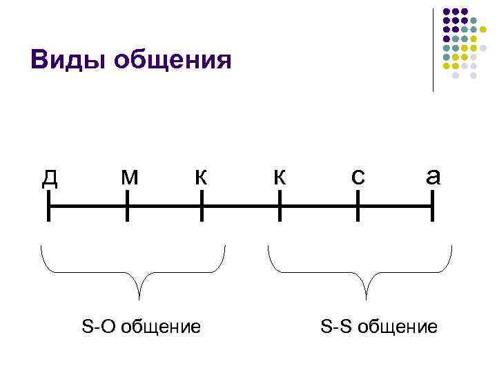 Виды общения д м к S-O общение к с а S-S общение 
