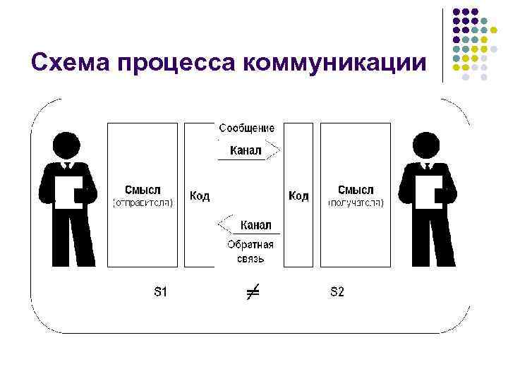 Коммуникационный процесс между двумя собеседниками протекает по схеме