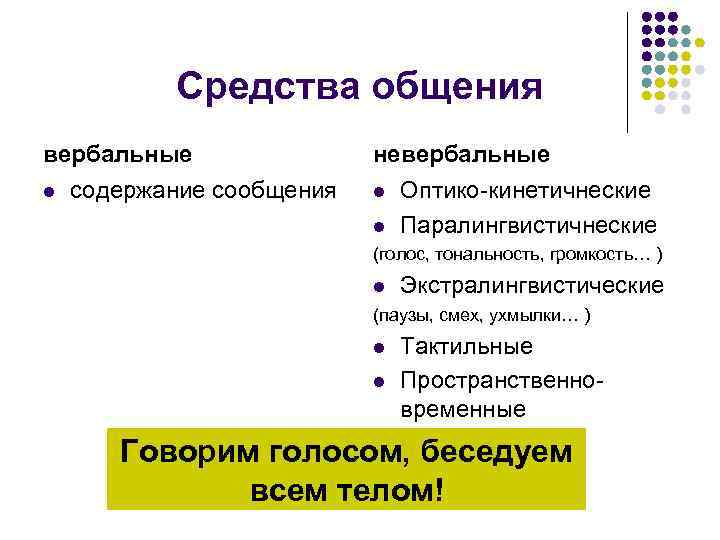 Средства общения вербальные l содержание сообщения невербальные l l Оптико-кинетичнеские Паралингвистичнеские (голос, тональность, громкость…