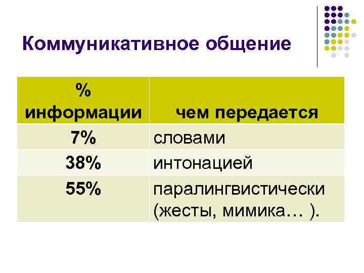 Коммуникативное общение % информации чем передается 7% словами 38% интонацией 55% паралингвистически (жесты, мимика…