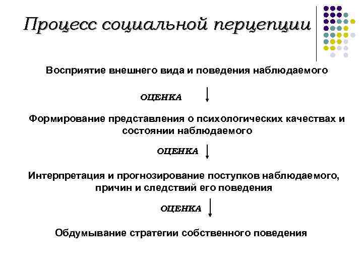 Понятие социальной перцепции схема перцептивного процесса