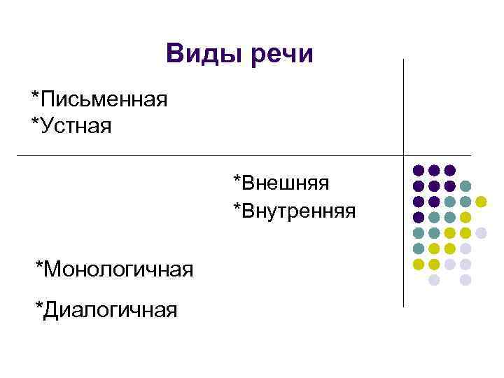 Виды речи *Письменная *Устная *Внешняя *Внутренняя *Монологичная *Диалогичная 