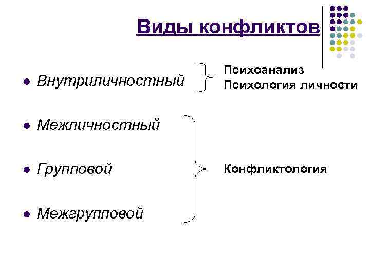 Основные виды конфликтов. Виды конфликтов в психологии. Межличностный конфликт и внутриличностный конфликт. Виды конфликтов внутриличностный межличностный межгрупповой. Виды социальных конфликтов внутриличностный.