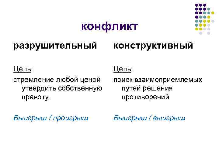 конфликт разрушительный конструктивный Цель: стремление любой ценой утвердить собственную правоту. Цель: поиск взаимоприемлемых путей