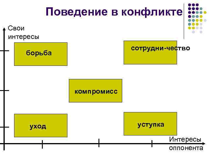 Поведение в конфликте Свои интересы сотрудни-чество борьба компромисс уход уступка Интересы оппонента 