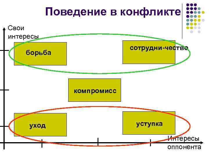 Поведение в конфликте Свои интересы сотрудни-чество борьба компромисс уход уступка Интересы оппонента 