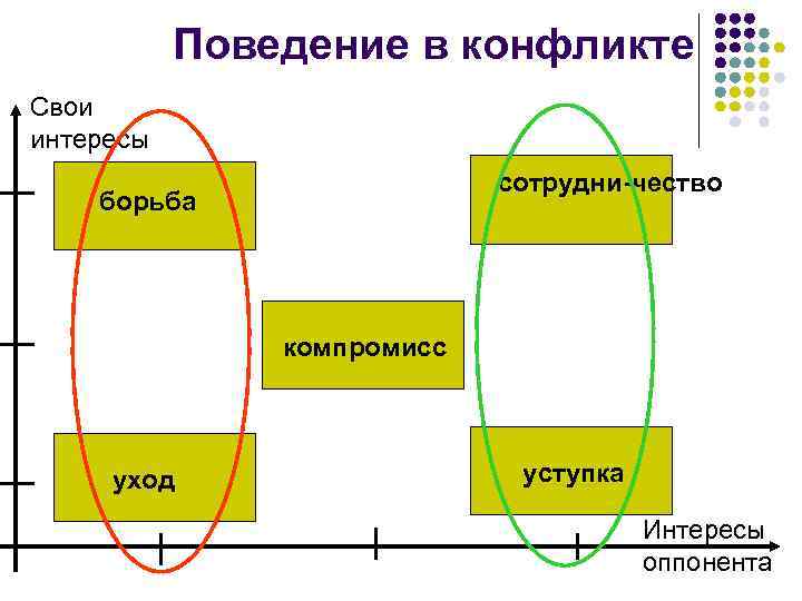 Поведение в конфликте Свои интересы сотрудни-чество борьба компромисс уход уступка Интересы оппонента 