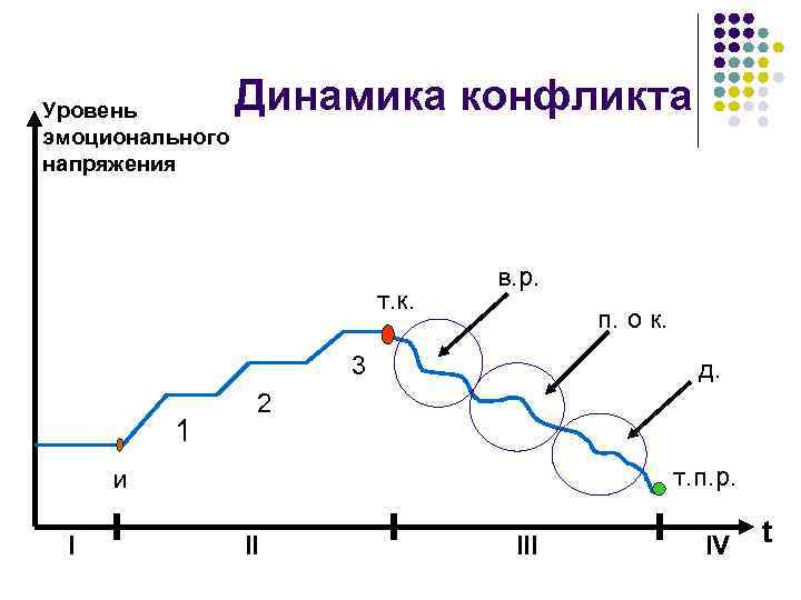 Уровень эмоционального напряжения Динамика конфликта т. к. в. р. п. о к. 3 1