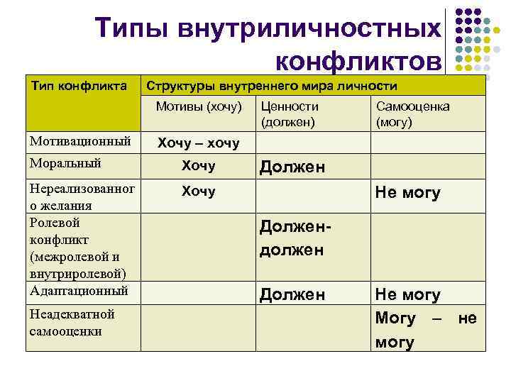 Типы внутриличностных конфликтов Тип конфликта Структуры внутреннего мира личности Мотивы (хочу) Мотивационный Ценности (должен)