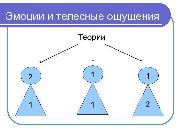 Эмоции и телесные ощущения Теории 2 1 1 2 