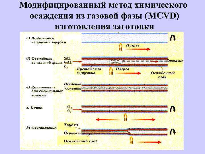 Модифицированный метод химического осаждения из газовой фазы (MCVD) изготовления заготовки 