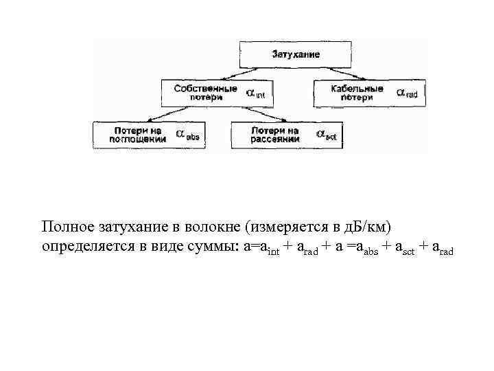 Полное затухание в волокне (измеряется в д. Б/км) определяется в виде суммы: a=aint +