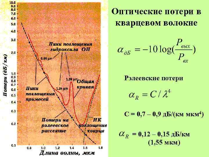 Оптические потери в кварцевом волокне Рэлеевские потери С = 0, 7 – 0, 9