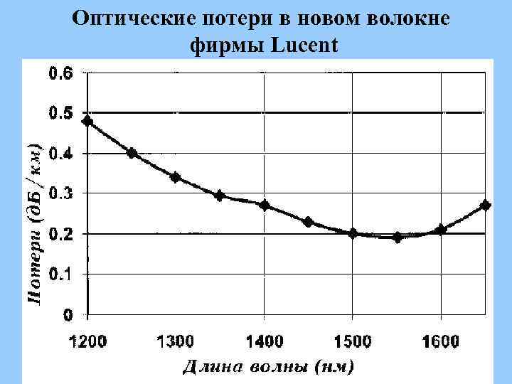 Оптические потери в новом волокне фирмы Lucent 