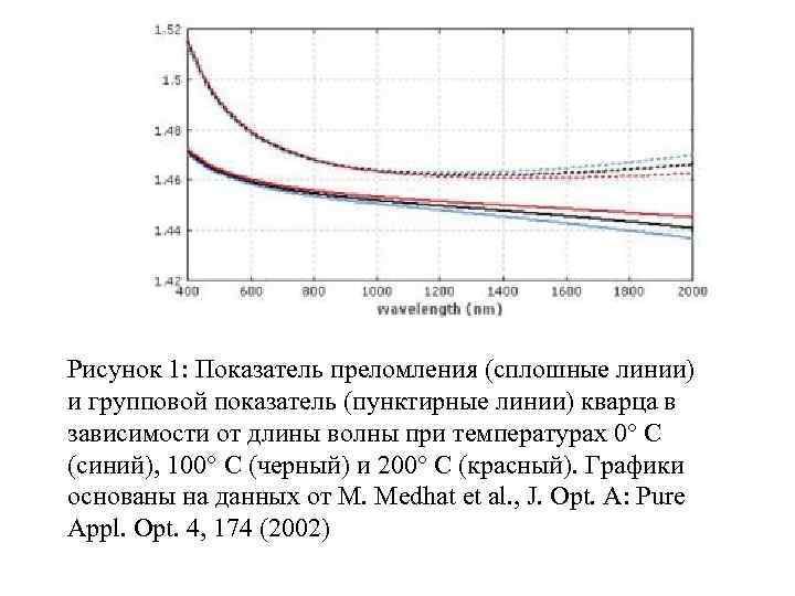 Рисунок 1: Показатель преломления (сплошные линии) и групповой показатель (пунктирные линии) кварца в зависимости