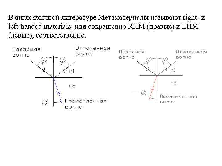 В англоязычной литературе Метаматериалы называют right- и left-handed materials, или сокращенно RHM (правые) и