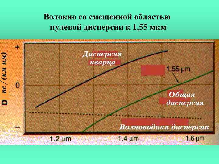 Волокно со смещенной областью нулевой дисперсии к 1, 55 мкм 
