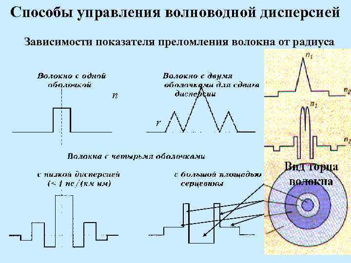 Способы управления волноводной дисперсией Зависимости показателя преломления волокна от радиуса n r 