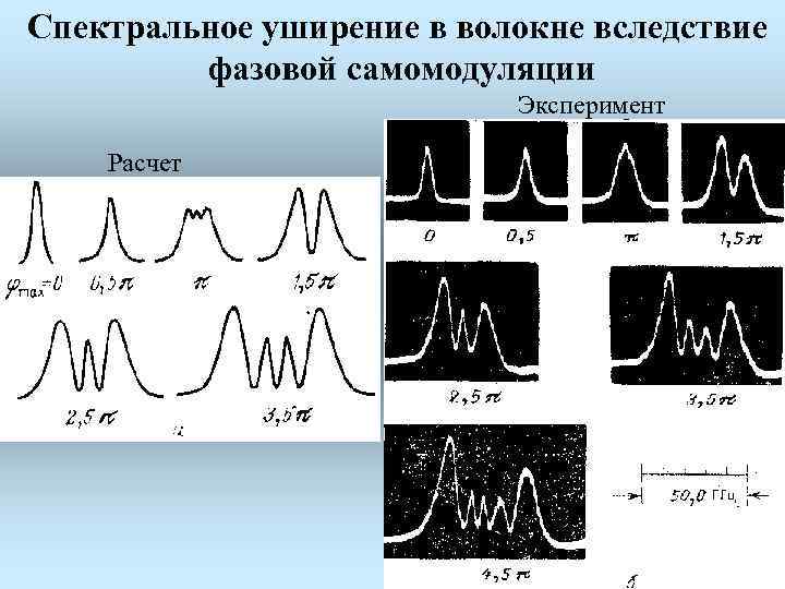 Спектральное уширение в волокне вследствие фазовой самомодуляции Эксперимент Расчет 