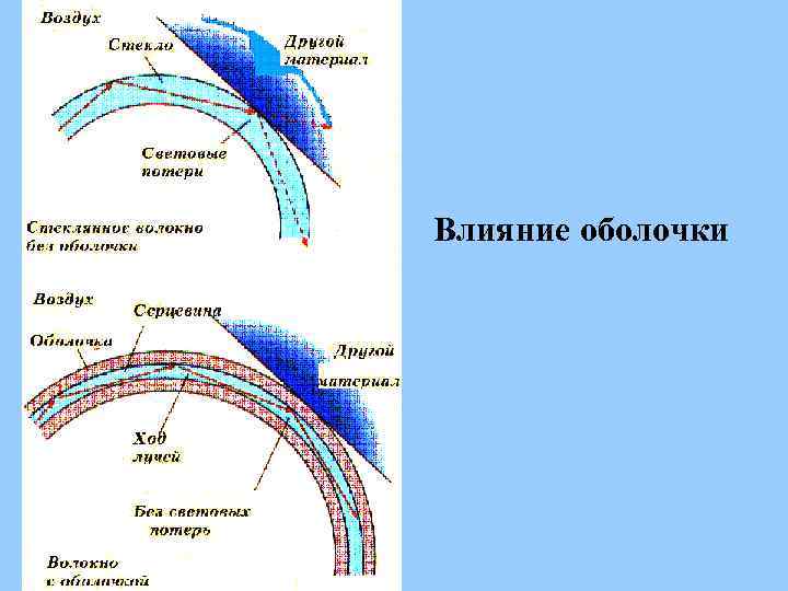Влияние оболочки 