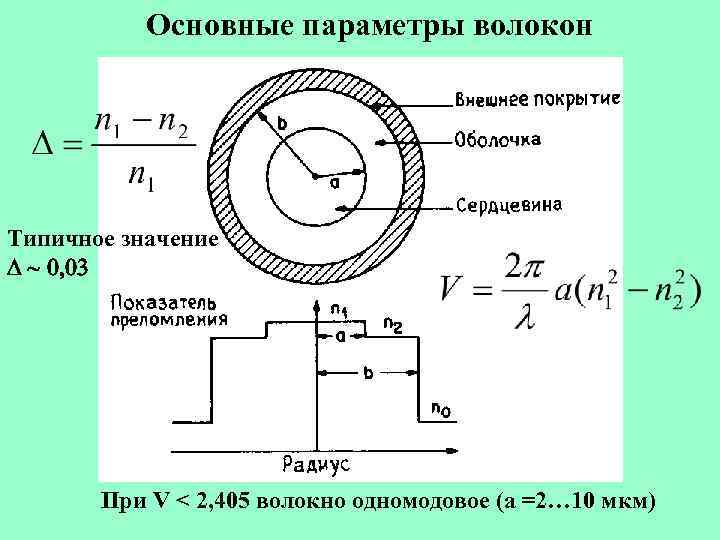 Основные параметры волокон Типичное значение D ~ 0, 03 При V < 2, 405