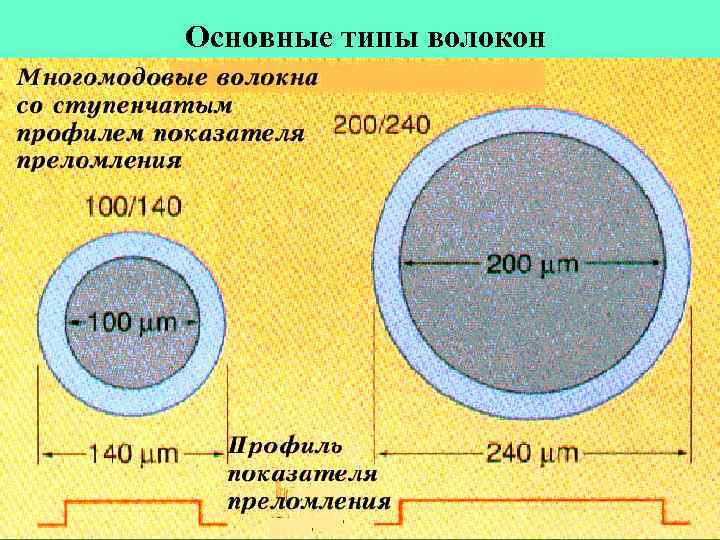 Основные типы волокон 
