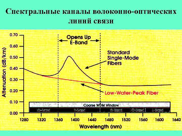 Спектральные каналы волоконно-оптических линий связи 