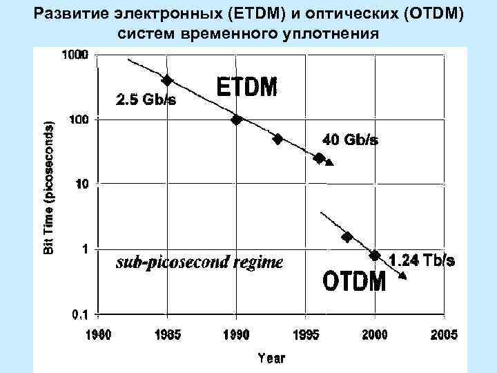 Развитие электронных (ETDM) и оптических (OTDM) систем временного уплотнения 