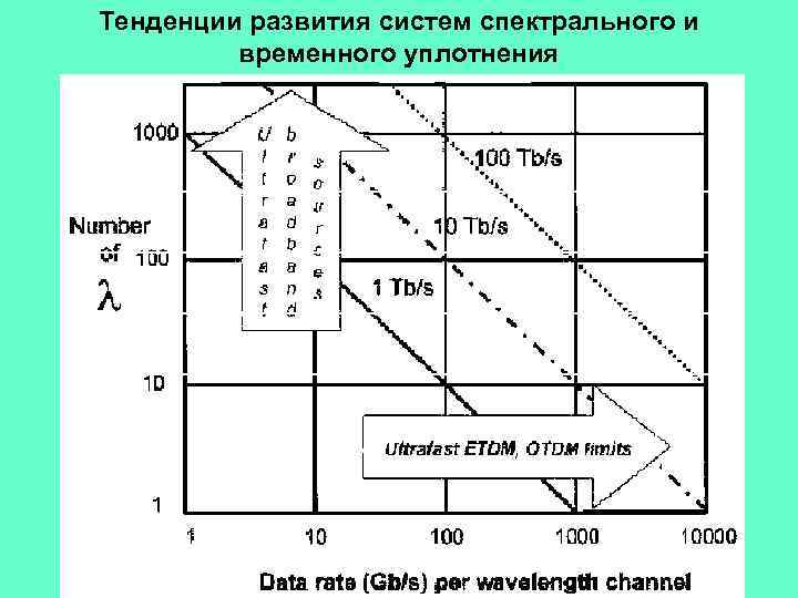 Тенденции развития систем спектрального и временного уплотнения 