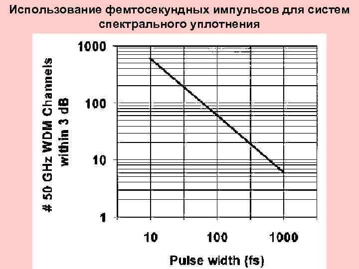 Использование фемтосекундных импульсов для систем спектрального уплотнения 