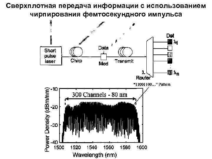 Сверхплотная передача информации с использованием чирпирования фемтосекундного импульса 