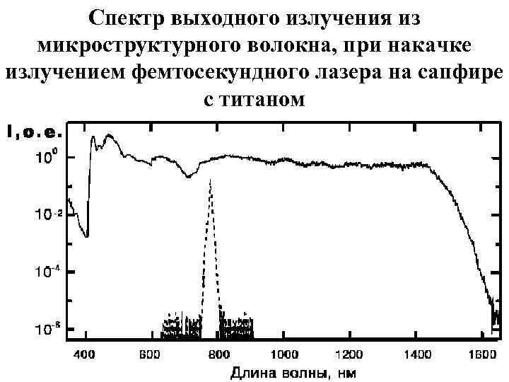 Спектр выходного излучения из микроструктурного волокна, при накачке излучением фемтосекундного лазера на сапфире с