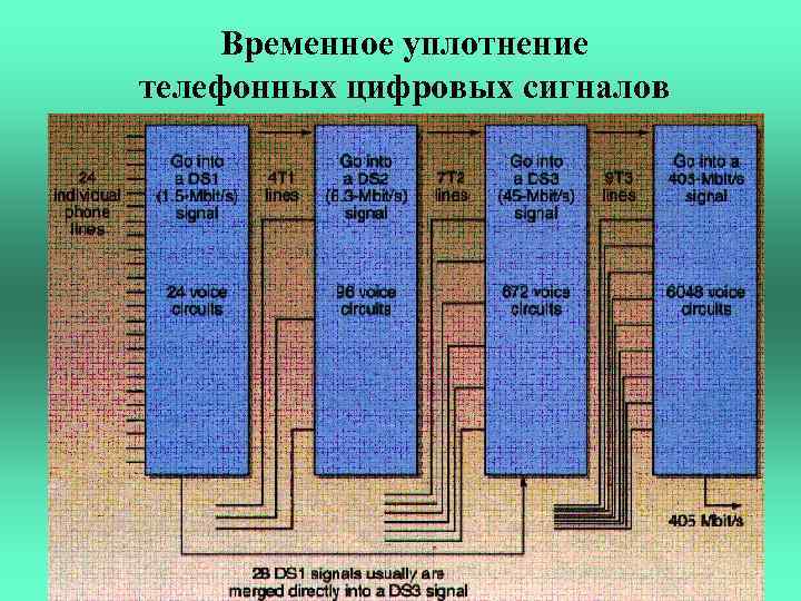 Временное уплотнение телефонных цифровых сигналов 