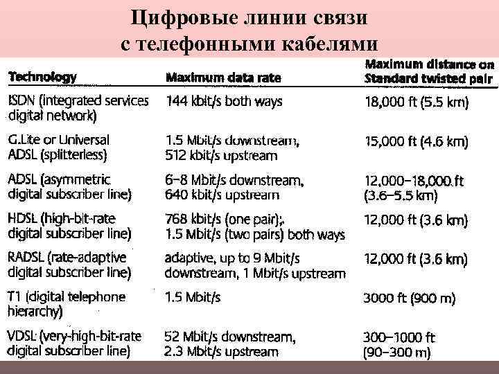 Цифровые линии связи с телефонными кабелями 