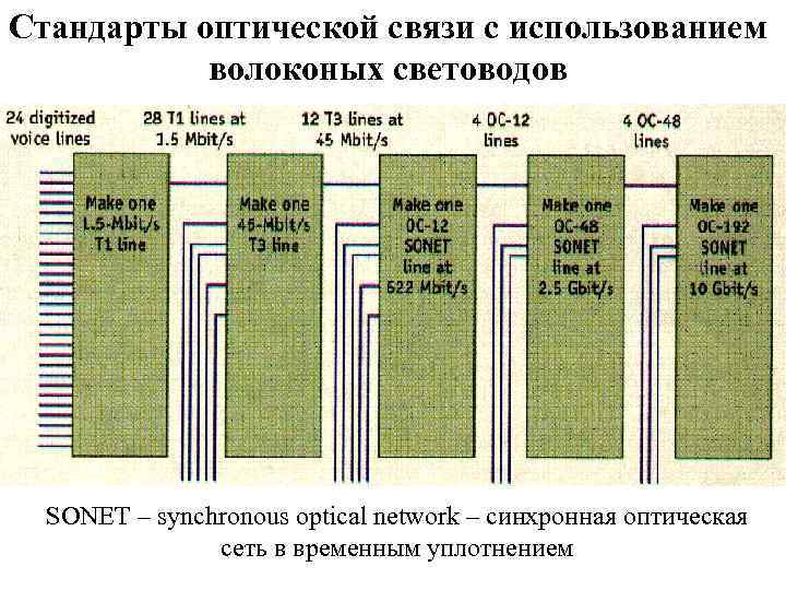Стандарты оптической связи с использованием волоконых световодов SONET – synchronous optical network – синхронная